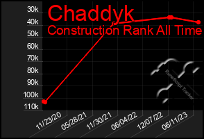 Total Graph of Chaddyk