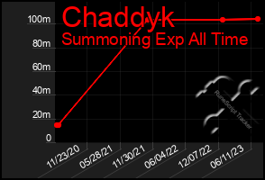 Total Graph of Chaddyk