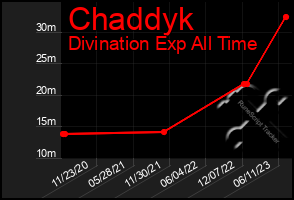 Total Graph of Chaddyk