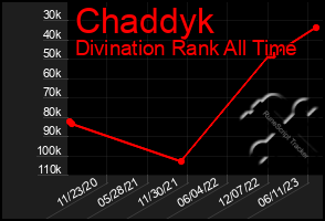 Total Graph of Chaddyk