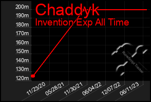 Total Graph of Chaddyk