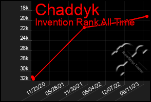 Total Graph of Chaddyk