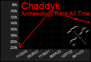 Total Graph of Chaddyk