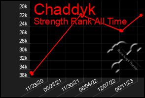 Total Graph of Chaddyk