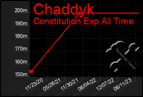 Total Graph of Chaddyk