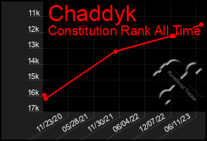 Total Graph of Chaddyk