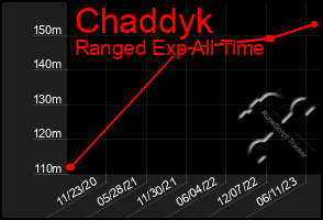 Total Graph of Chaddyk