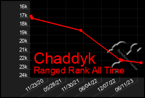 Total Graph of Chaddyk