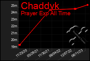 Total Graph of Chaddyk