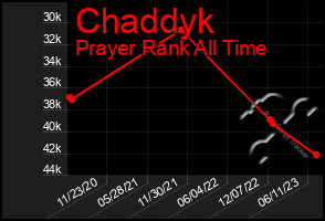 Total Graph of Chaddyk