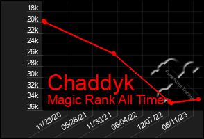 Total Graph of Chaddyk