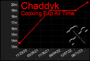 Total Graph of Chaddyk