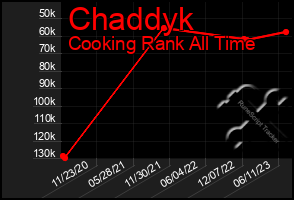 Total Graph of Chaddyk