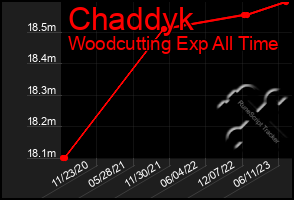 Total Graph of Chaddyk