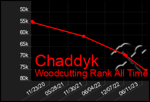 Total Graph of Chaddyk