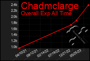 Total Graph of Chadmclarge