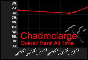 Total Graph of Chadmclarge