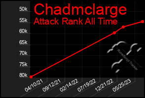 Total Graph of Chadmclarge