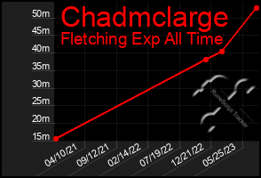 Total Graph of Chadmclarge