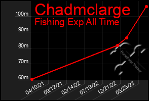 Total Graph of Chadmclarge