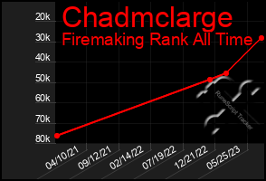 Total Graph of Chadmclarge