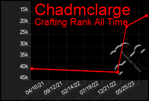 Total Graph of Chadmclarge