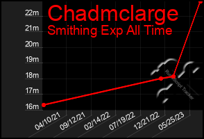 Total Graph of Chadmclarge