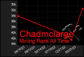 Total Graph of Chadmclarge