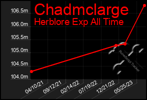 Total Graph of Chadmclarge