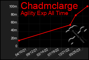 Total Graph of Chadmclarge