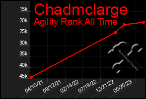 Total Graph of Chadmclarge