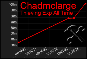 Total Graph of Chadmclarge