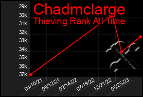 Total Graph of Chadmclarge