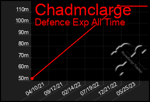 Total Graph of Chadmclarge