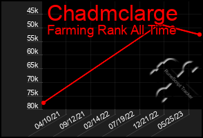 Total Graph of Chadmclarge