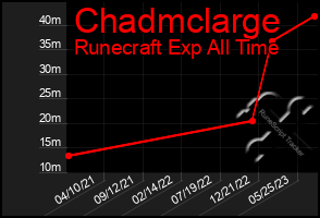 Total Graph of Chadmclarge