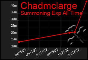 Total Graph of Chadmclarge