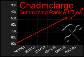 Total Graph of Chadmclarge