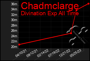 Total Graph of Chadmclarge