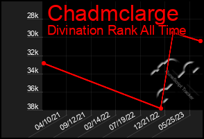 Total Graph of Chadmclarge