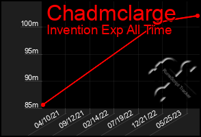 Total Graph of Chadmclarge