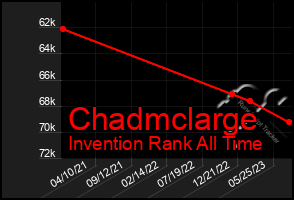 Total Graph of Chadmclarge