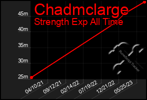 Total Graph of Chadmclarge