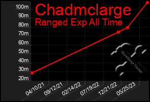 Total Graph of Chadmclarge