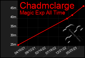 Total Graph of Chadmclarge