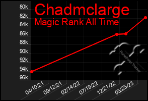 Total Graph of Chadmclarge