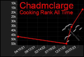 Total Graph of Chadmclarge