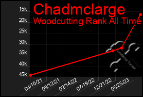 Total Graph of Chadmclarge