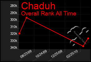 Total Graph of Chaduh