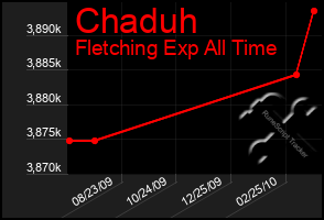 Total Graph of Chaduh